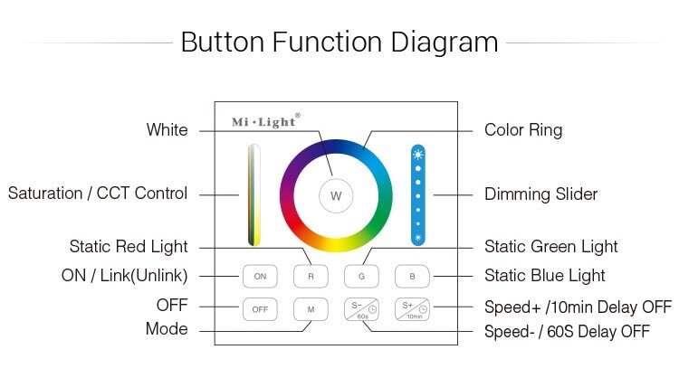 Mi-Light smart panel remote controller B0 RGB+CCT (2.4G) - Image 3